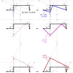 Find roots of 3x +2x -7x+2 Lill method folding example.svg