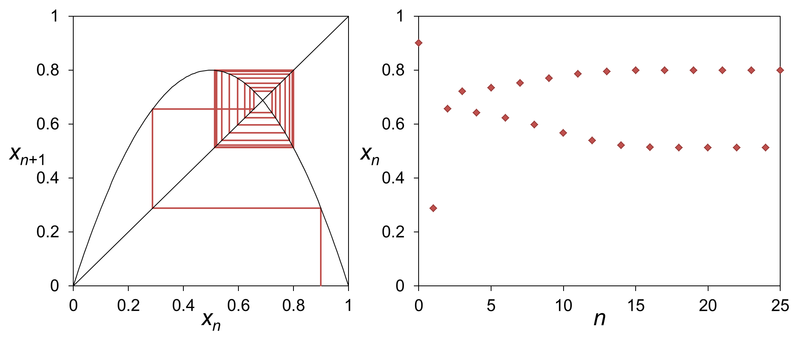 File:Logistic map cobweb and time evolution a=3.2.png