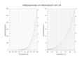 Humidity and dew point of air at different temperatures