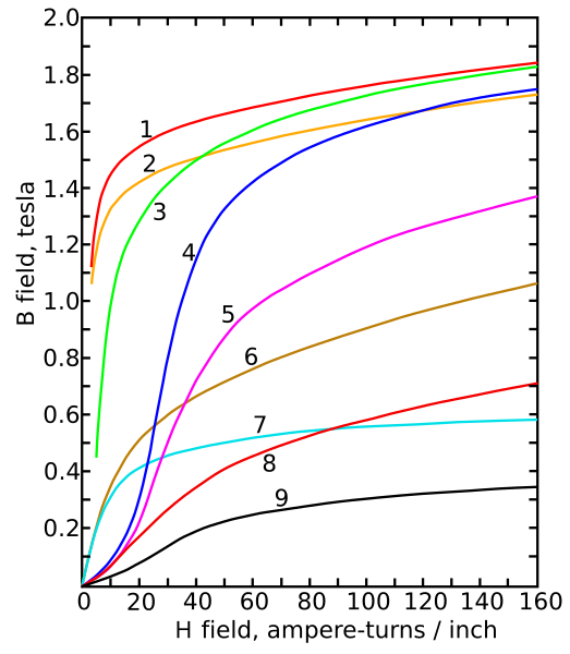 File:Magnetization curves.svg