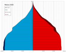 Mexico single age population pyramid 2020.png