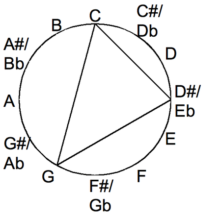 Tập_tin:Minor_chord_in_the_chromatic_circle.png