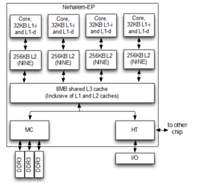 Cache organization of Intel Nehalem microarchitecture Nehalem EP.png