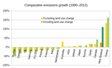 A comparison between New Zealand emissions (net and gross) and those of other countries from 1990 to 2012 New Zealand's comparative emissions 1990-2012.png