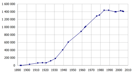 Population de Novossibirsk.png