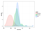 Empirical probability density functions for ORES scoring is generated using the 'reverted' model for English Wikipedia and 5k revisions batched 50 revision requests. Groups represent different iterations of performance improvements for the ORES service.