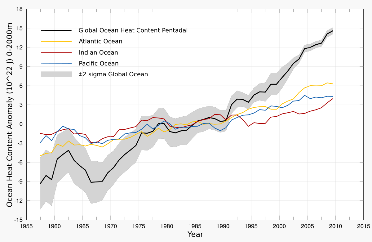 Global ocean. Heat content.