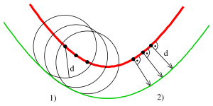 Two definitions of a parallel curve: 1) envelope of a family of congruent circles, 2) by a fixed normal distance Offset-definition-poss.svg