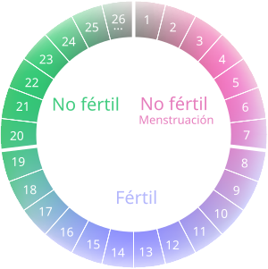 Método Ogino-Knaus: Calendario menstrual
