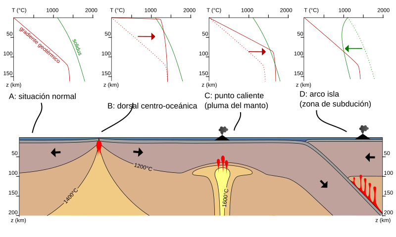 File:Partial melting asthenosphere ES.svg