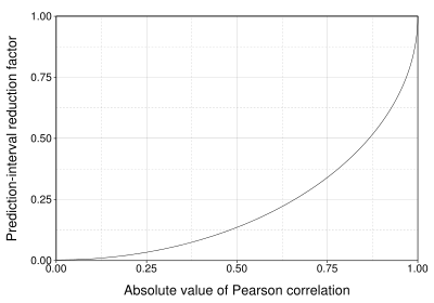This figure gives a sense of how the usefulness of a Pearson correlation for predicting values varies with its magnitude. Given jointly normal X, Y with correlation ρ, 
  
    
      
        1
        −
        
          
            1
            −
            
              ρ
              
                2
              
            
          
        
      
    
    {\displaystyle 1-{\sqrt {1-\rho ^{2))))
  
 (plotted here as a function of ρ) is the factor by which a given prediction interval for Y may be reduced given the corresponding value of X. For example, if ρ = 0.5, then the 95% prediction interval of Y|X will be about 13% smaller than the 95% prediction interval of Y.
