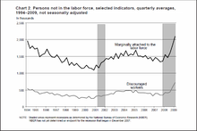 Persons not in the labor force selected indicators quarterly averages 1994-2009 not seasonally adjusted (US) Persons not in the labor force selected indicators quarterly averages 1994-2009 not seasonally adjusted.png