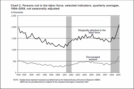 Persons not in the labor force selected indicators quarterly averages 1994–2009 not seasonally adjusted (US)