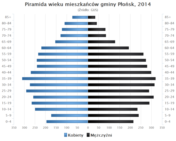 Piramida wieku Gmina Plonsk.png