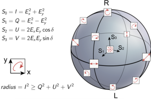 Depiction of the polarization states on Poincare sphere Poincaresp.png