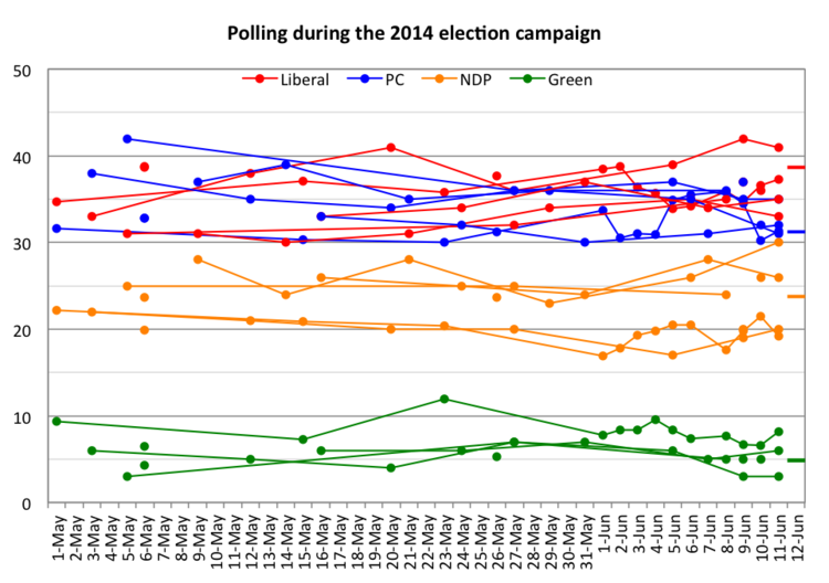 Evolution of voting intentions during the 2014 Ontario general election campaign. Dots represent results of individual polls. Lines connect successive polls by the same polling firm. Dashes on June 12 represent election results. Polling during the 2014 Ontario election campaign.png