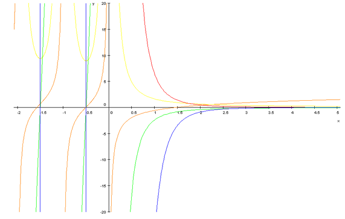 Gràfica la funció del poligamma al llarg de l'eix real amb m = 0 (taronja), m = 1 (groc), m = 2 (verd), m = 3 (vermell) i m = 4 (blau)