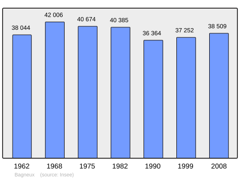 File:Population - Municipality code 92007.svg