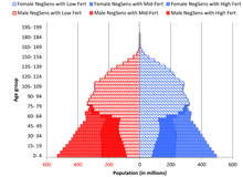 Different shapes of population pyramids. Image by Hughes et al. (2015). Population pyramid forecast - Negligible Senescence.png