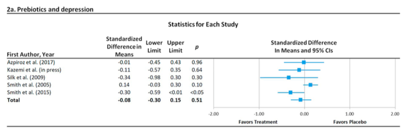 File:Prebiotics and depression liu.png