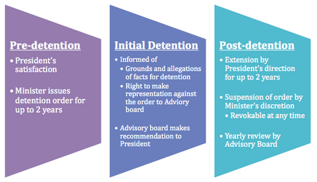 A summary of the procedure for preventive detention under the Internal Security Act Preventive detention procedure under the Internal Security Act (Cap 143, 1985 Rev Ed, Singapore).png