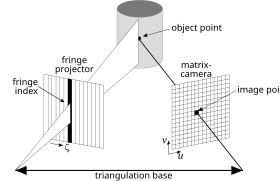 Principle of 3d fringe projection.svg