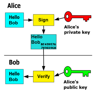 Digital signature mathematical scheme for demonstrating the authenticity of digital messages or documents