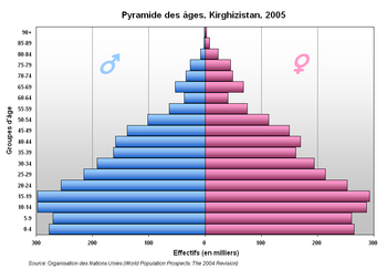 A population pyramid showing Kyrgyzstan's age distribution (2005). Pyramide Kirghizistan.PNG