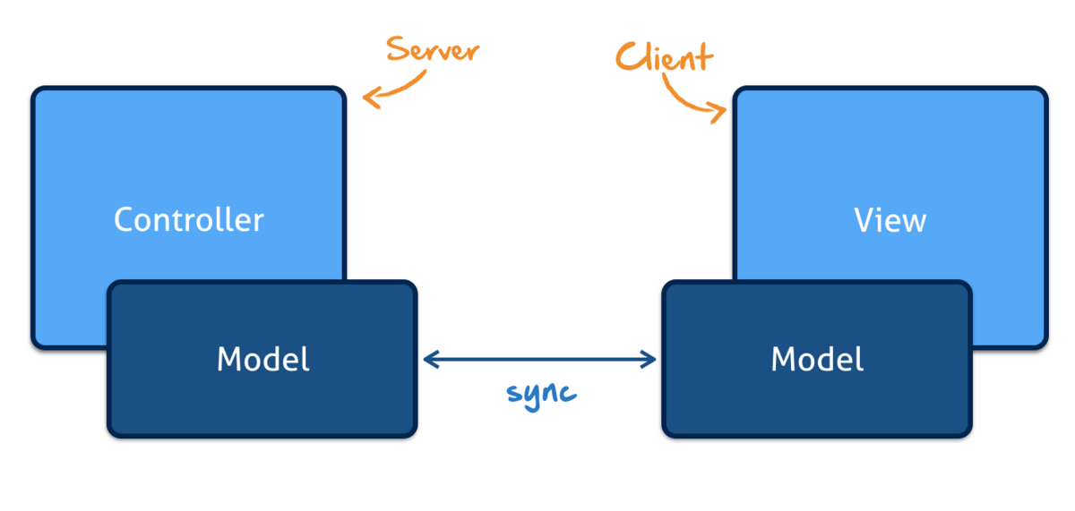 Presentation model