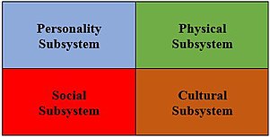 Figure 2. The Structure of the Systemic Quality of Life (SQOL) Functioning Subsystems SQOL Functioning Subsystems 2x2.jpg