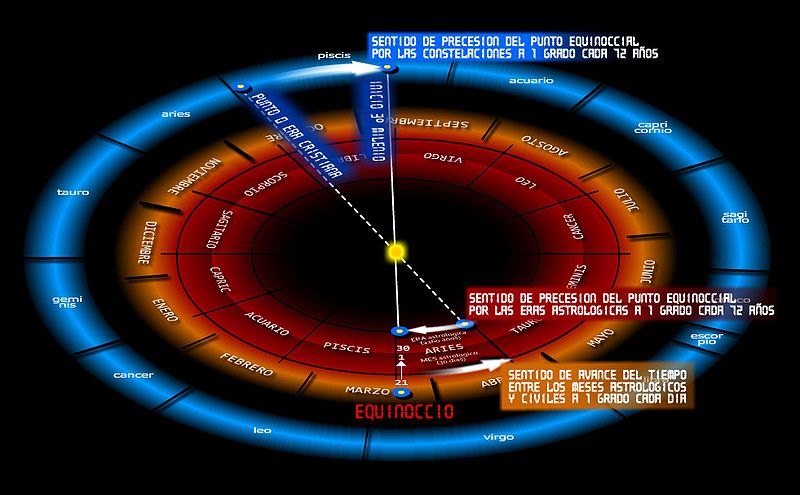 File:Sentido precesión punto equinoccial vernal entre eras astrológicas y constelaciones eclípticas durante la era cristiana.jpg