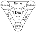 Thumbnail for File:Shield-Trinity-Scutum-Fidei-Italian.svg