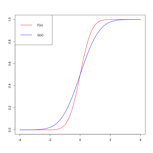 Example of two normal cumulative distribution functions F(x) and G(x) which satisfy the single-crossing condition.