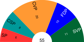 Sitzverteilung des Kantonsrats