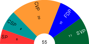 The 55-seat Cantonal Council has five major parties, with the center Christian Democrats, the center-right FDP.The Liberals, and conservative Swiss People's Party dominant. Sitzverteilung Obwalden 2010.svg