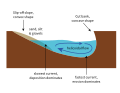 Sezione schematica di un alveo fluviale asimmetrico in un corso d'acqua a meandri. Il flusso di corrente tende ad erodere la sponda corrispondente al lato concavo dell'alveo e a depositare sedimento sul lato convesso. Il succedersi degli eventi di piena provoca il giustapporsi di corpi convessi verso l'alto sul lato interno del meandro, inclinati verso il canale.