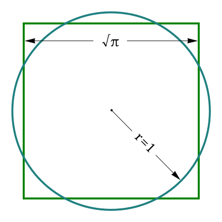 This square and this disk both have the same area (see: squaring the circle).
