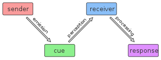 Diagram of the steps of plant communication: a cue is first emitted and later received, leading to a response