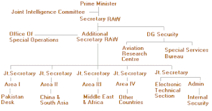 Organisational structure of R&AW. Structure of Research and Analysis Wing RAW.gif