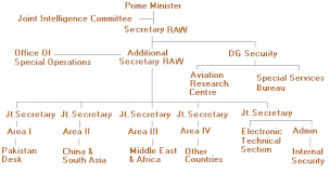 chief of research and analysis wing