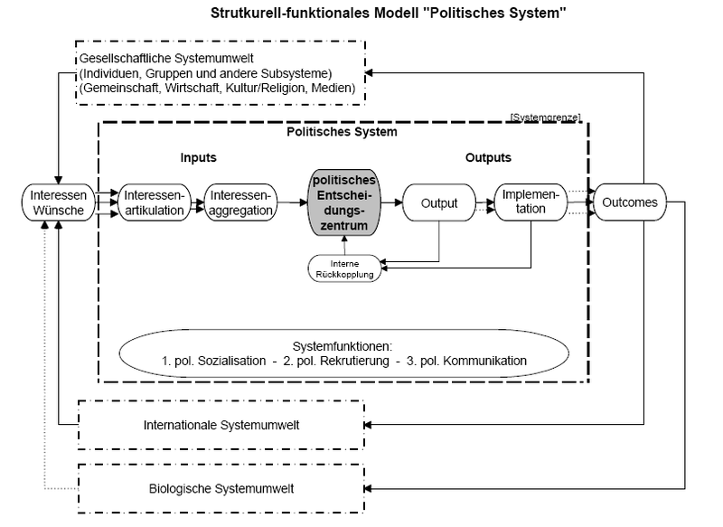 File:Strukturell-funktionales Modell politisches System.PNG