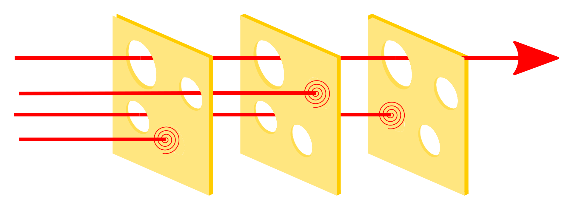 swiss cheese security approach