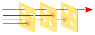 The Swiss cheese model of accident causation illustrates that, although many layers of defense lie between hazards and accidents, there are flaws in each layer that, if aligned, can allow the accident to occur. In this diagram, three hazard vectors are stopped by the defences, but one passes through where the "holes" are lined up. Swiss cheese model textless.svg