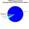 TOP500 operating system family share.svg
