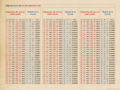 Tabla del Seno: de 0,5° a 45° y de 179,5° a 135°