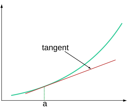 File:TangentGraphic2.svg