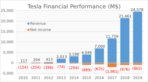 Tesla, Inc.: Vista general, Plan maestro, Historia y financiación