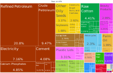 A proportional representation of Togo exports, 2019 Togo Product Exports (2019).svg