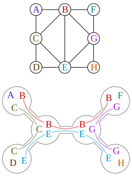 A graph with eight vertices, and a tree decomposition of it onto a tree with six nodes. Each graph edge connects two vertices that are listed together at some tree node, and each graph vertex is listed at the nodes of a contiguous subtree of the tree. Each tree node lists at most three vertices, so the width of this decomposition is two. Tree decomposition.svg
