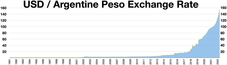 USD to Argentine Peso exchange rate, 1991 - 2022 USD to Argentina Peso exchange rate.webp